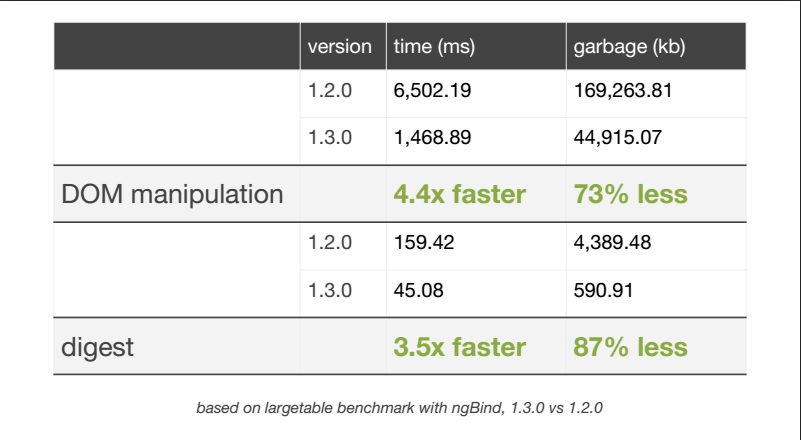 Benchmark AngularJS 1.3.0 vs 1.2.0