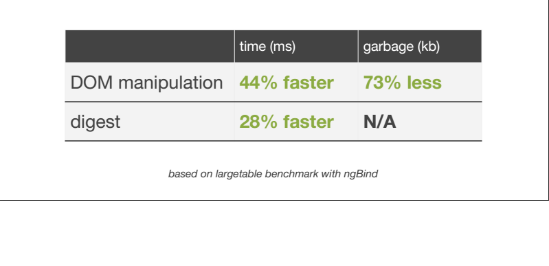 Benchmark AngularJS 1.3.0 vs 1.2.0